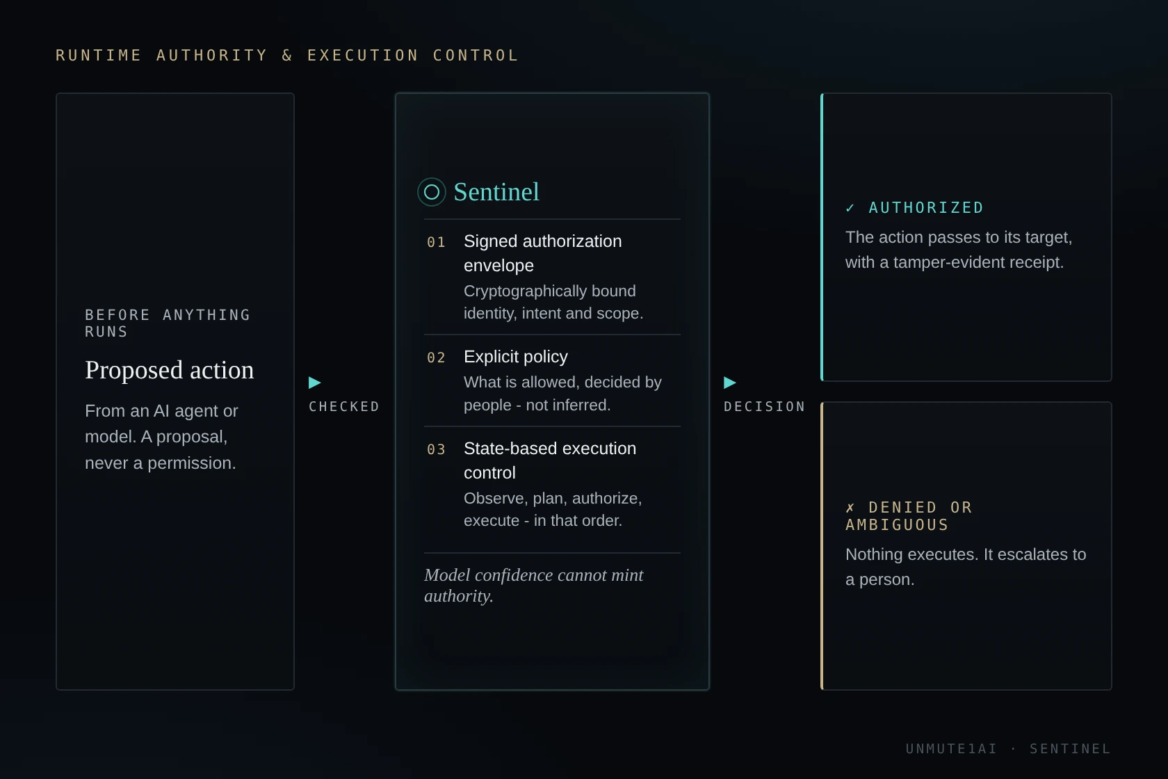Sentinel pre-execution authorization: a proposed action from an AI agent is checked against a signed authorization envelope, explicit policy and state-based execution control. Authorized actions pass to their target; denied or ambiguous ones escalate to a person.
